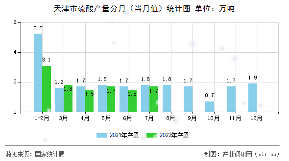 天津市硫酸產量分月（當月值）統(tǒng)計圖