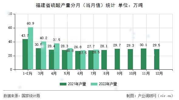 福建省硫酸產(chǎn)量分月(當(dāng)月值)統(tǒng)計(jì) 福建省硫酸產(chǎn)量分月(當(dāng)月值)統(tǒng)計(jì)