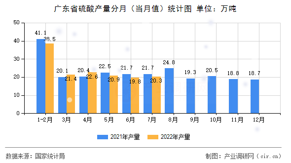 廣東省硫酸產量分月(當月值)統計圖 廣東省硫酸產量分月(當月值)統計圖