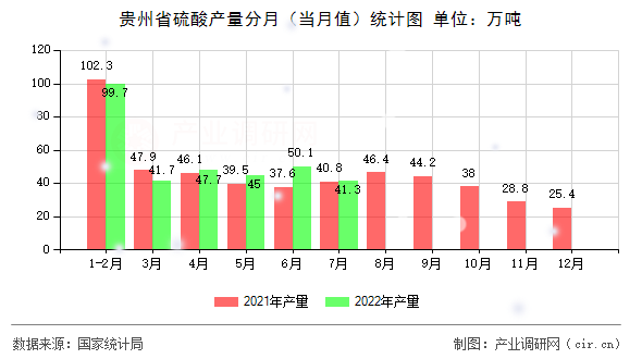 貴州省硫酸產(chǎn)量分月(當(dāng)月值)統(tǒng)計圖 貴州省硫酸產(chǎn)量分月(當(dāng)月值)統(tǒng)計圖