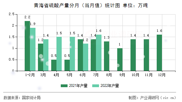 青海省硫酸產(chǎn)量分月（當(dāng)月值）統(tǒng)計(jì)圖