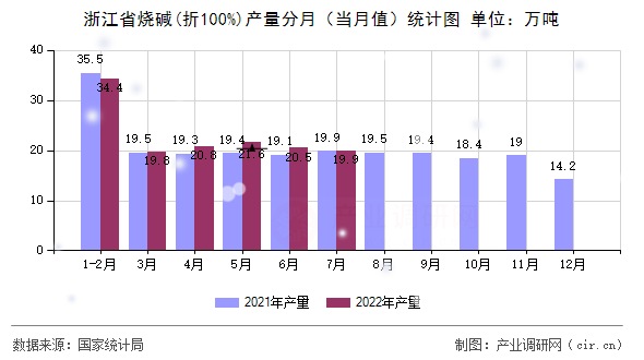 浙江省燒堿(折100%)產(chǎn)量分月（當月值）統(tǒng)計圖