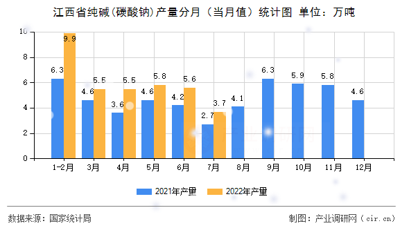 江西省純堿(碳酸鈉)產(chǎn)量分月（當(dāng)月值）統(tǒng)計(jì)圖