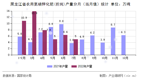 黑龍江省農(nóng)用氮磷鉀化肥(折純)產(chǎn)量分月(當(dāng)月值)統(tǒng)計 黑龍江省農(nóng)用氮磷鉀化肥(折純)產(chǎn)量分月(當(dāng)月值)統(tǒng)計