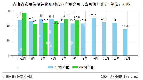 青海省農(nóng)用氮磷鉀化肥(折純)產(chǎn)量分月（當月值）統(tǒng)計