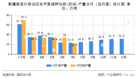 新疆維吾爾自治區(qū)農(nóng)用氮磷鉀化肥(折純)產(chǎn)量分月（當月值）統(tǒng)計圖