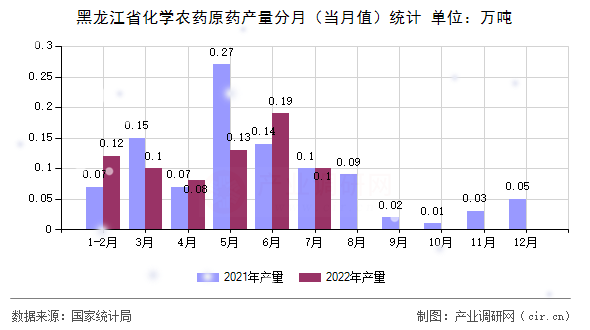 黑龍江省化學(xué)農(nóng)藥原藥產(chǎn)量分月（當(dāng)月值）統(tǒng)計