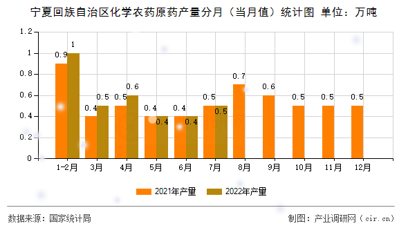 寧夏回族自治區(qū)化學(xué)農(nóng)藥原藥產(chǎn)量分月（當(dāng)月值）統(tǒng)計(jì)圖