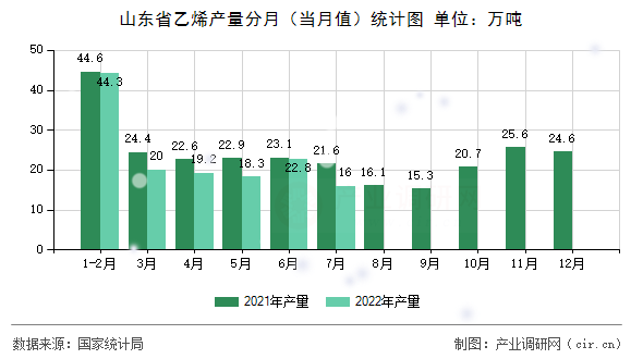 山東省乙烯產(chǎn)量分月（當(dāng)月值）統(tǒng)計(jì)圖