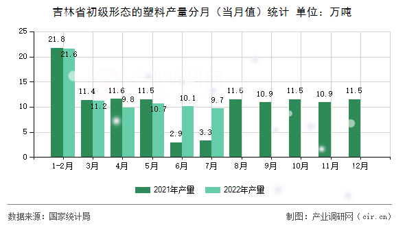 吉林省初級形態(tài)的塑料產(chǎn)量分月（當(dāng)月值）統(tǒng)計(jì)