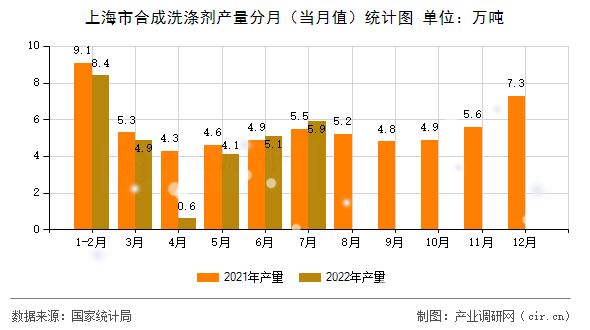 上海市合成洗滌劑產(chǎn)量分月（當月值）統(tǒng)計圖