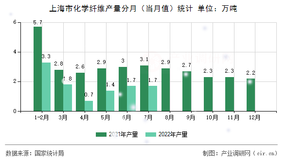 上海市化學(xué)纖維產(chǎn)量分月（當(dāng)月值）統(tǒng)計(jì)