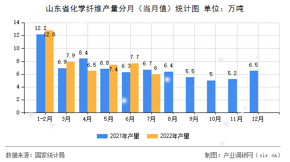 山東省化學(xué)纖維產(chǎn)量分月(當(dāng)月值)統(tǒng)計(jì)圖 山東省化學(xué)纖維產(chǎn)量分月(當(dāng)月值)統(tǒng)計(jì)圖