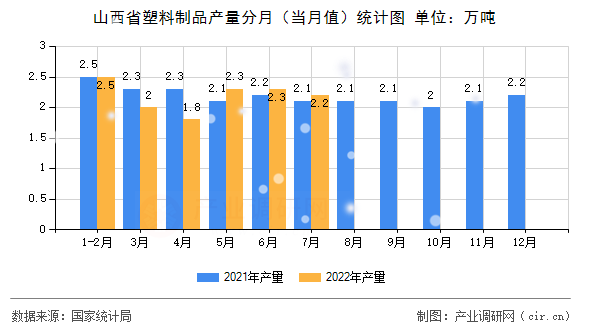 山西省塑料制品產(chǎn)量分月（當(dāng)月值）統(tǒng)計(jì)圖