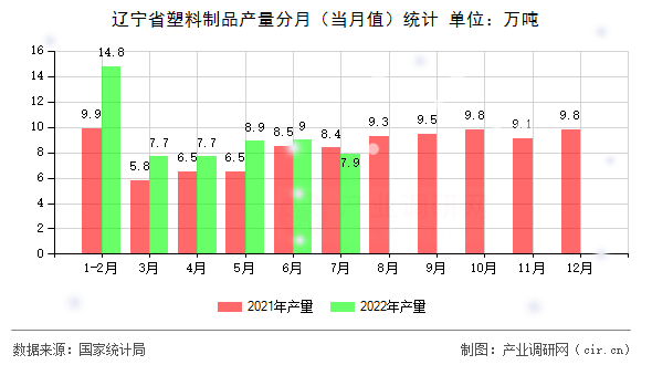 遼寧省塑料制品產(chǎn)量分月（當月值）統(tǒng)計