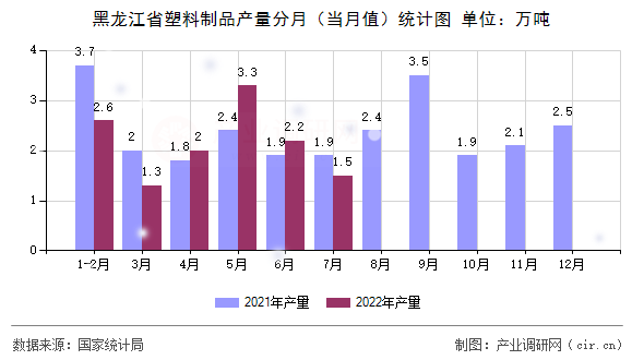 黑龍江省塑料制品產(chǎn)量分月（當(dāng)月值）統(tǒng)計圖