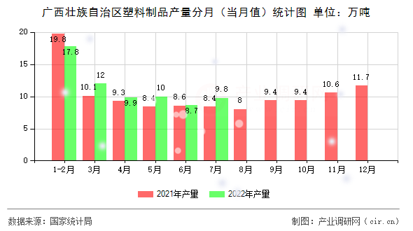 廣西壯族自治區(qū)塑料制品產(chǎn)量分月（當(dāng)月值）統(tǒng)計(jì)圖