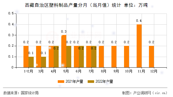 西藏自治區(qū)塑料制品產(chǎn)量分月（當月值）統(tǒng)計
