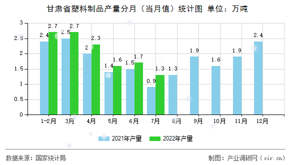 甘肅省塑料制品產量分月（當月值）統(tǒng)計圖