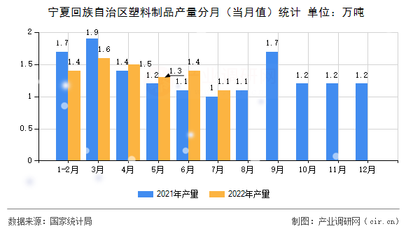 寧夏回族自治區(qū)塑料制品產(chǎn)量分月（當月值）統(tǒng)計