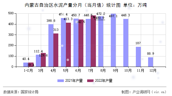 內(nèi)蒙古自治區(qū)水泥產(chǎn)量分月（當月值）統(tǒng)計圖