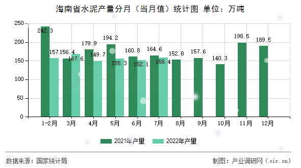 海南省水泥產(chǎn)量分月（當(dāng)月值）統(tǒng)計(jì)圖