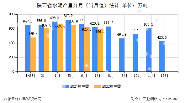 陜西省水泥產(chǎn)量分月（當月值）統(tǒng)計