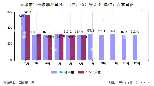 天津市平板玻璃產(chǎn)量分月（當(dāng)月值）統(tǒng)計(jì)圖