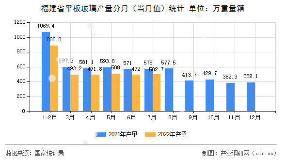 福建省平板玻璃產(chǎn)量分月（當(dāng)月值）統(tǒng)計