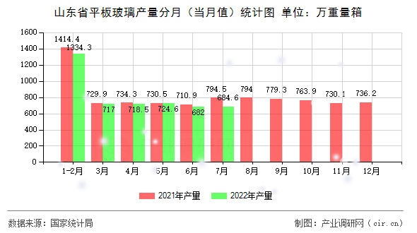 山東省平板玻璃產(chǎn)量分月（當(dāng)月值）統(tǒng)計圖