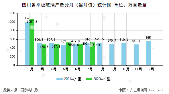 四川省平板玻璃產量分月（當月值）統(tǒng)計圖