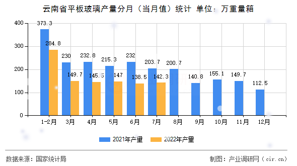 云南省平板玻璃產(chǎn)量分月(當(dāng)月值)統(tǒng)計(jì) 云南省平板玻璃產(chǎn)量分月(當(dāng)月值)統(tǒng)計(jì)