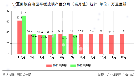 寧夏回族自治區(qū)平板玻璃產(chǎn)量分月（當(dāng)月值）統(tǒng)計