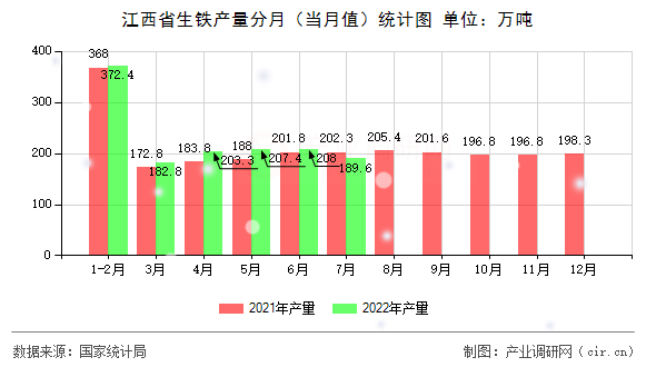 江西省生鐵產(chǎn)量分月（當(dāng)月值）統(tǒng)計(jì)圖
