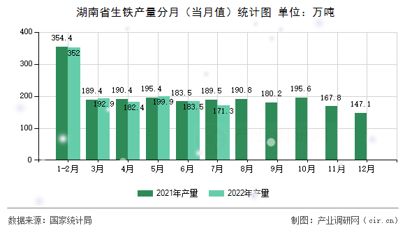 湖南省生鐵產(chǎn)量分月（當(dāng)月值）統(tǒng)計(jì)圖