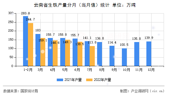 云南省生鐵產(chǎn)量分月（當(dāng)月值）統(tǒng)計(jì)