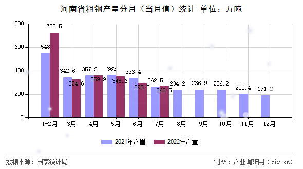 河南省粗鋼產量分月（當月值）統(tǒng)計