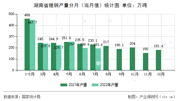 湖南省粗鋼產(chǎn)量分月（當(dāng)月值）統(tǒng)計圖