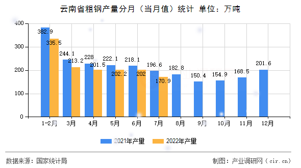 云南省粗鋼產(chǎn)量分月(當(dāng)月值)統(tǒng)計 云南省粗鋼產(chǎn)量分月(當(dāng)月值)統(tǒng)計