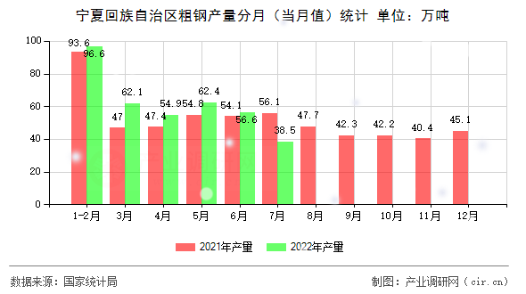 寧夏回族自治區(qū)粗鋼產(chǎn)量分月（當(dāng)月值）統(tǒng)計(jì)