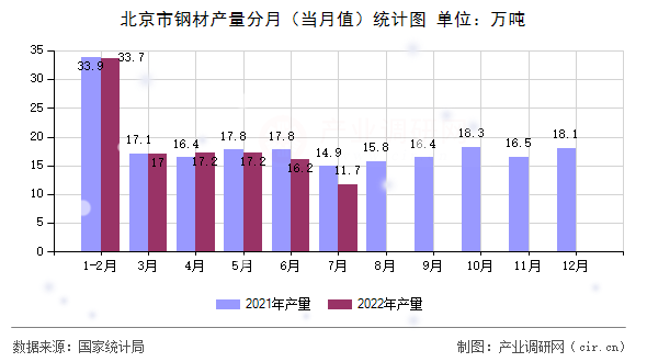 北京市鋼材產(chǎn)量分月(當(dāng)月值)統(tǒng)計(jì)圖 北京市鋼材產(chǎn)量分月(當(dāng)月值)統(tǒng)計(jì)圖