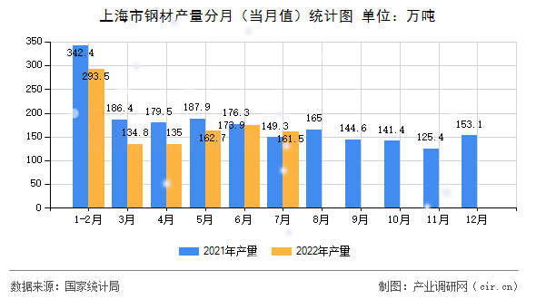 上海市鋼材產(chǎn)量分月（當(dāng)月值）統(tǒng)計圖