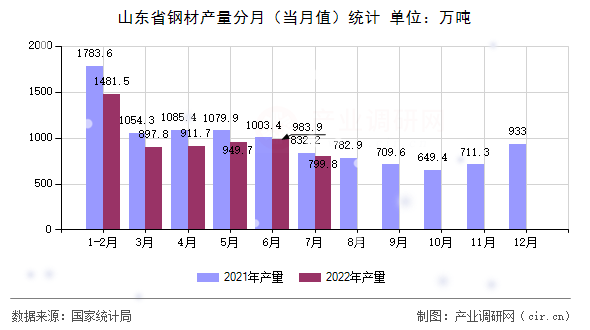 山東省鋼材產(chǎn)量分月(當(dāng)月值)統(tǒng)計(jì) 山東省鋼材產(chǎn)量分月(當(dāng)月值)統(tǒng)計(jì)