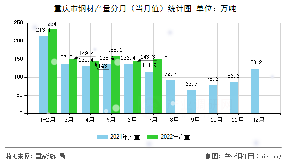 重慶市鋼材產(chǎn)量分月(當(dāng)月值)統(tǒng)計圖 重慶市鋼材產(chǎn)量分月(當(dāng)月值)統(tǒng)計圖