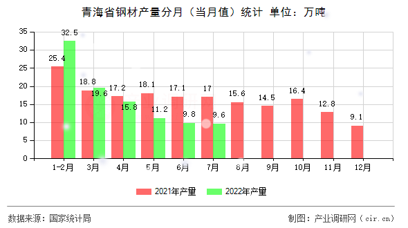 青海省鋼材產(chǎn)量分月（當月值）統(tǒng)計