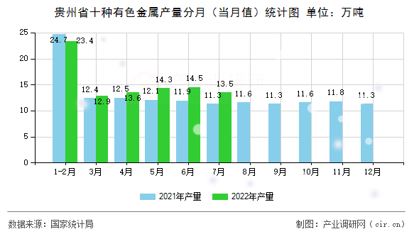 貴州省十種有色金屬產量分月（當月值）統計圖