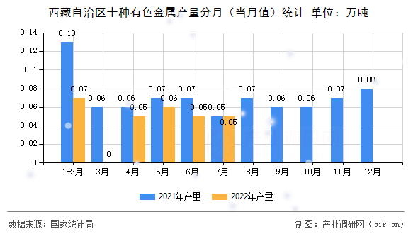 西藏自治區(qū)十種有色金屬產(chǎn)量分月（當(dāng)月值）統(tǒng)計(jì)