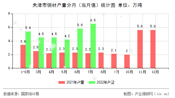 天津市銅材產(chǎn)量分月（當(dāng)月值）統(tǒng)計圖