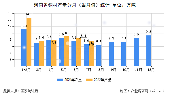河南省銅材產(chǎn)量分月（當(dāng)月值）統(tǒng)計(jì)
