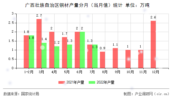 廣西壯族自治區(qū)銅材產(chǎn)量分月（當(dāng)月值）統(tǒng)計(jì)